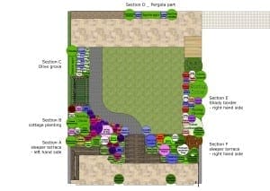 A labeled cottage garden layout with distinct sections, plant names, and pathways, featuring a pergola area, olive grove, cottage planting, shady border, and two sleeper terraces.